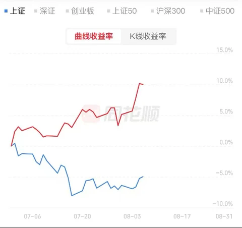 IR Skill July return performance chart