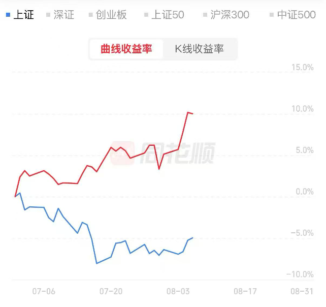 IR Skill July return performance chart